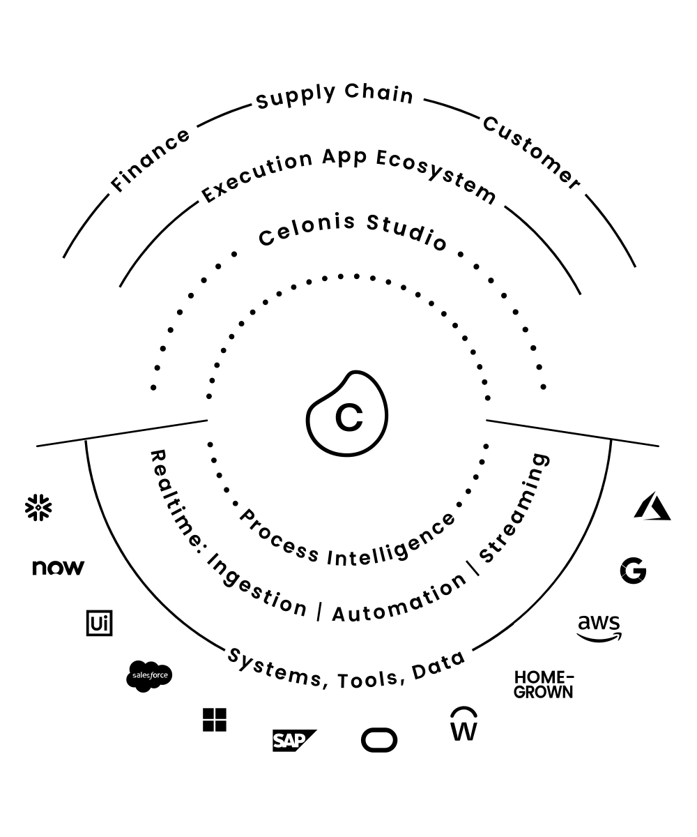 celonis