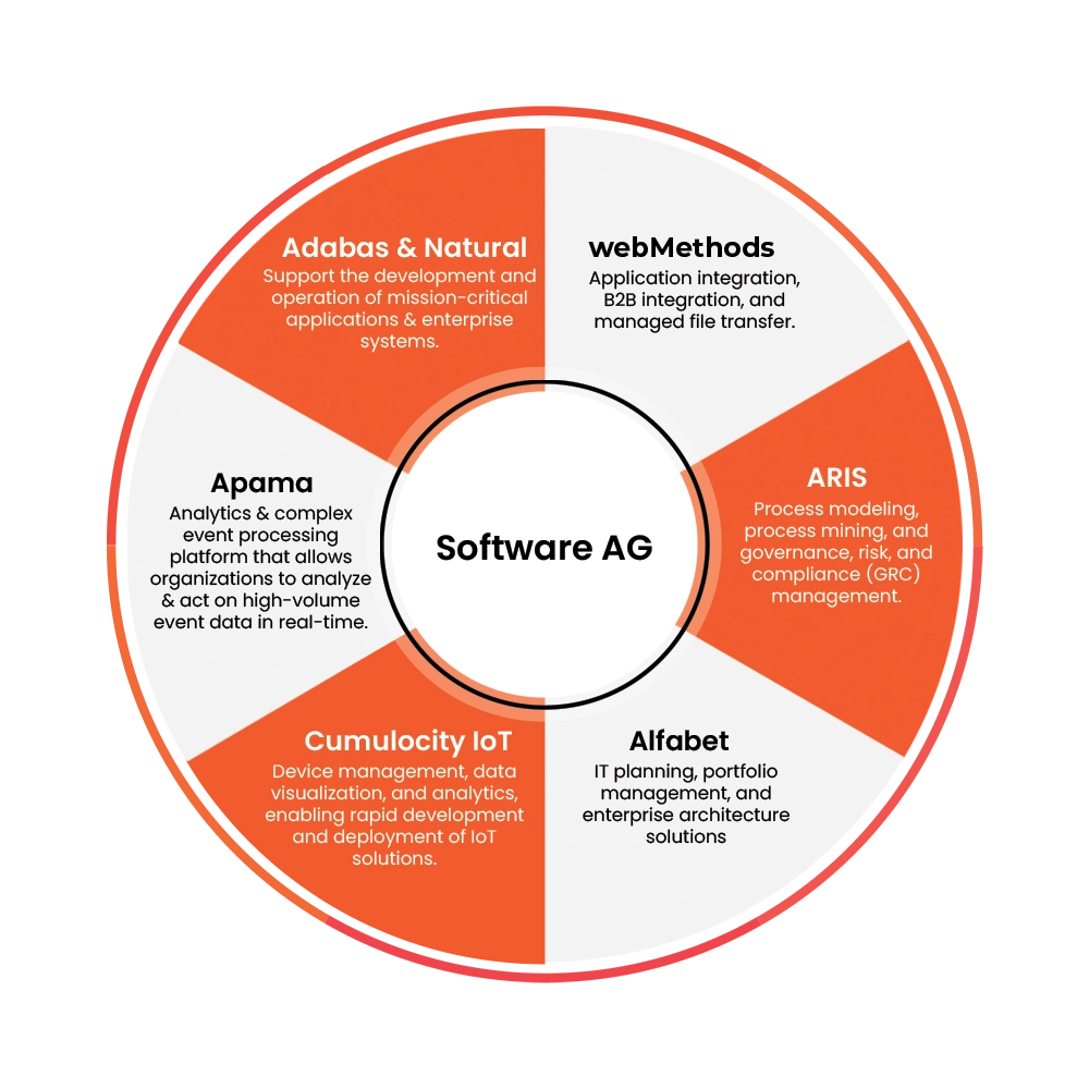 Software-AG