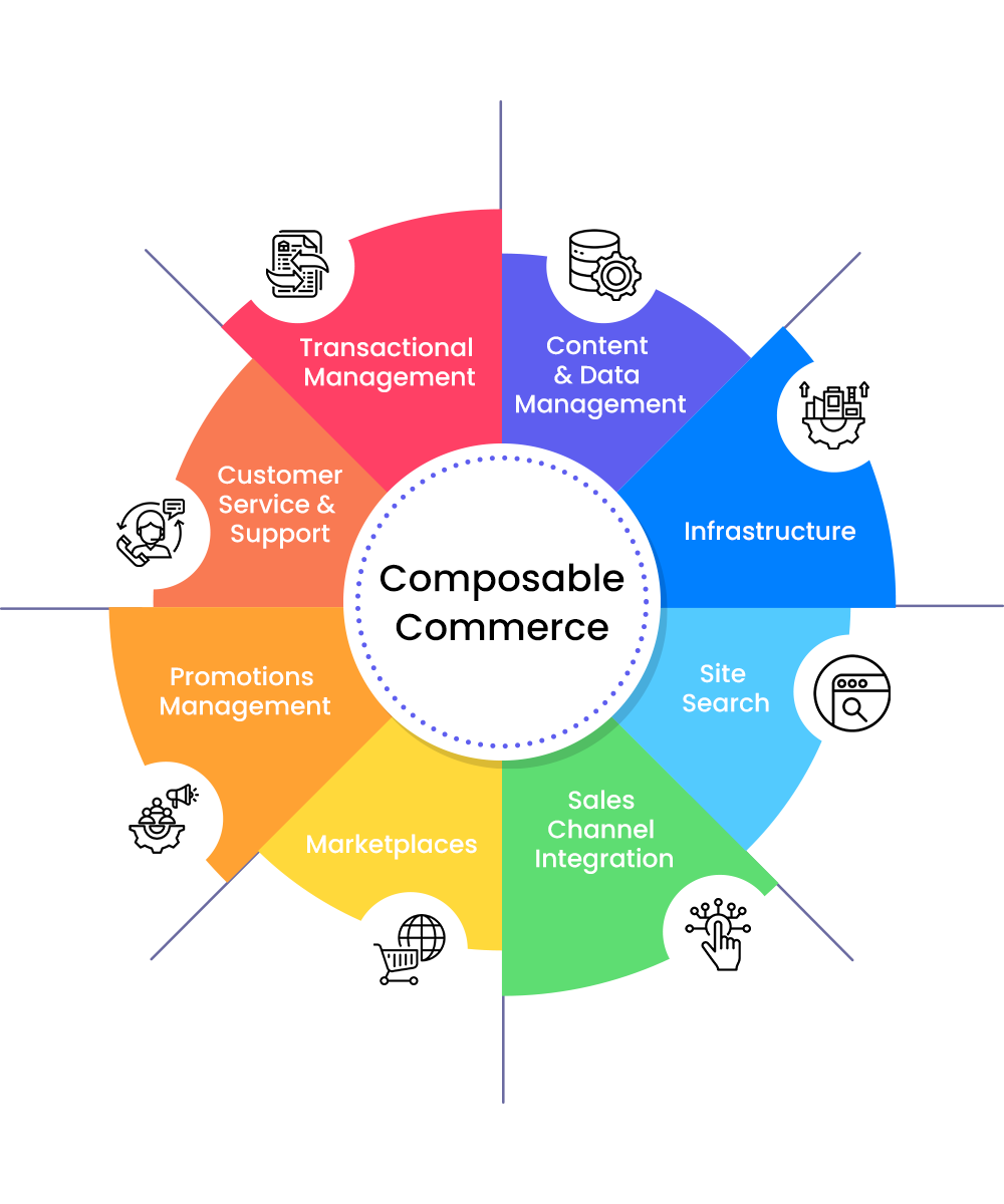 Build, Integrate, Innovate: Your Path to Composable Commerce Success