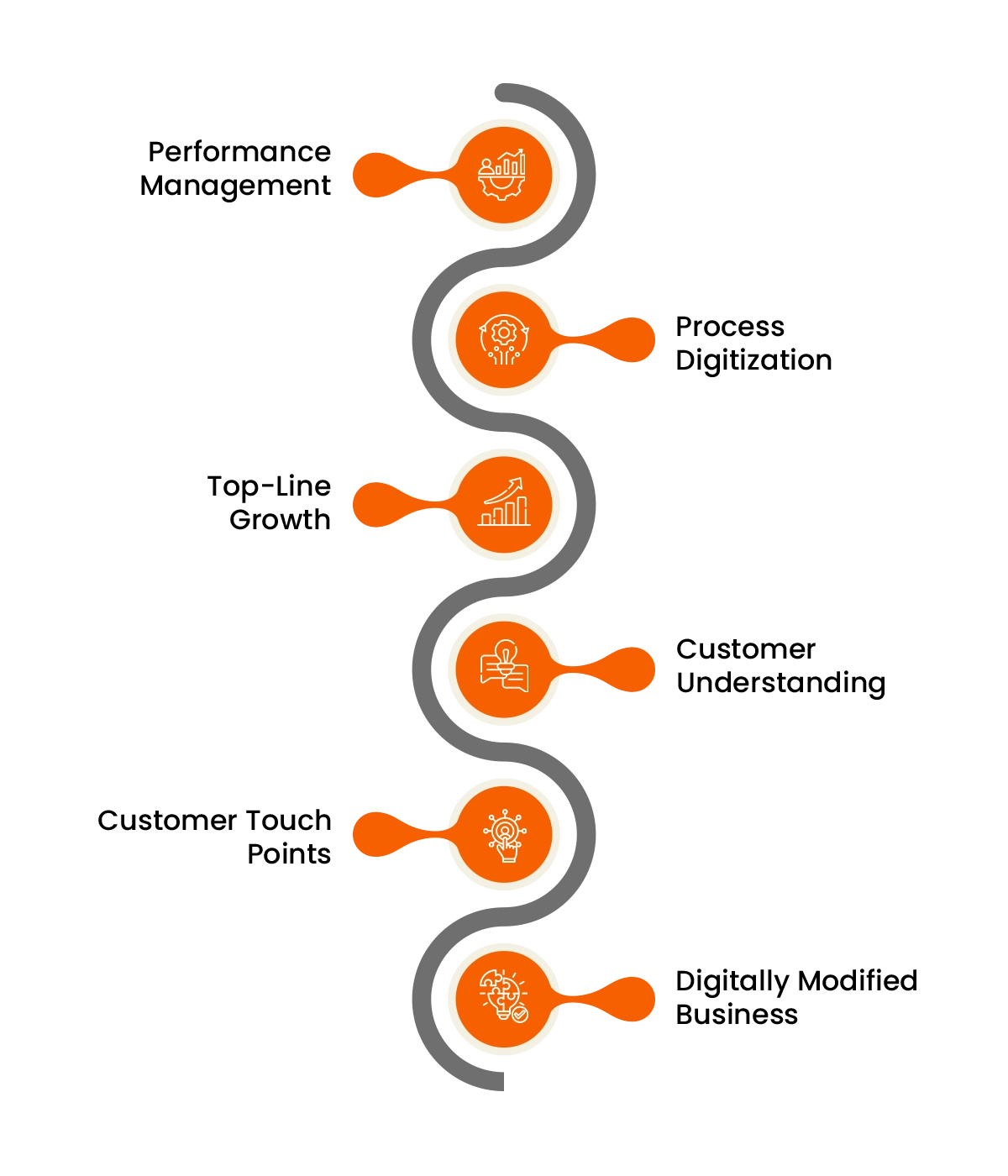 Perfect Solution for Digital Transformation