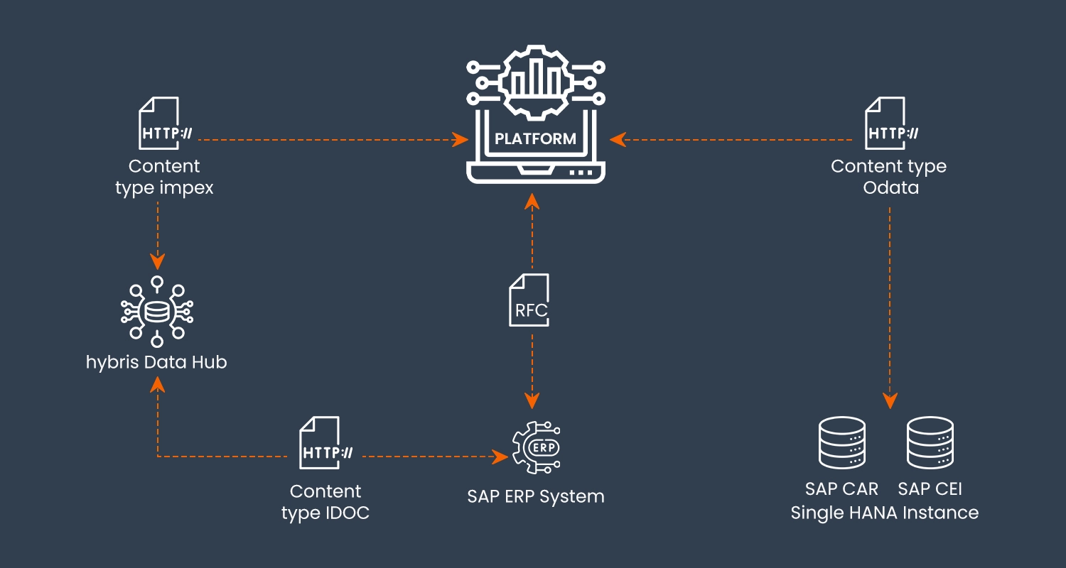 Data hub integration sap hybris