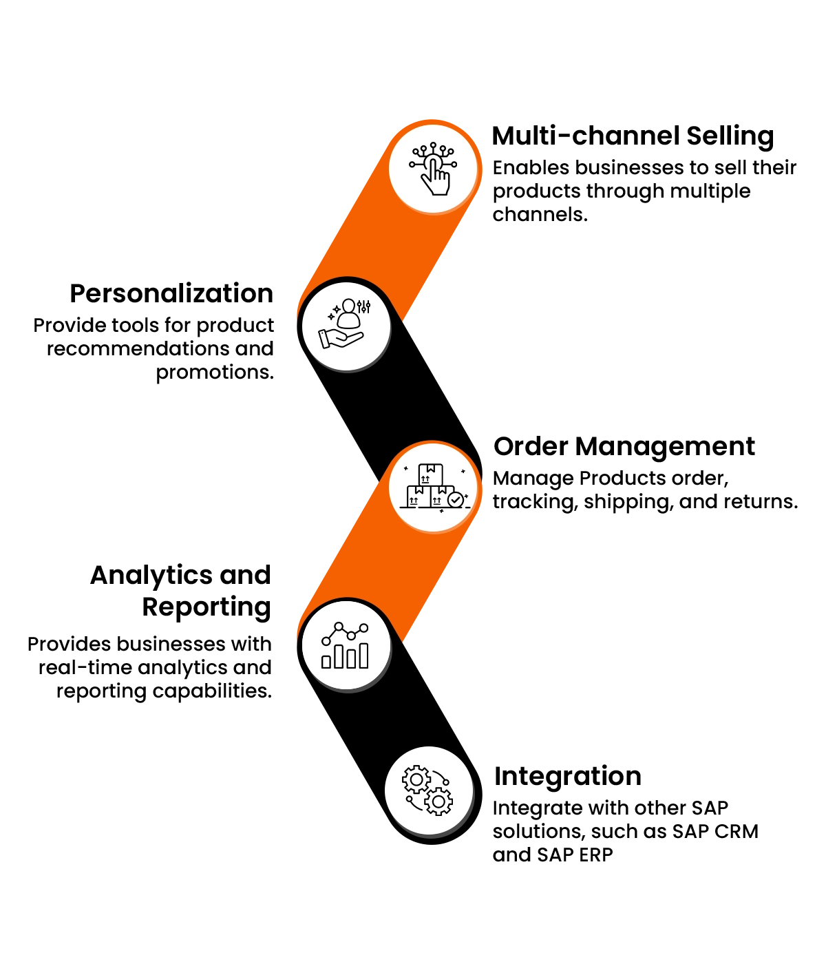 Integrate with SAP