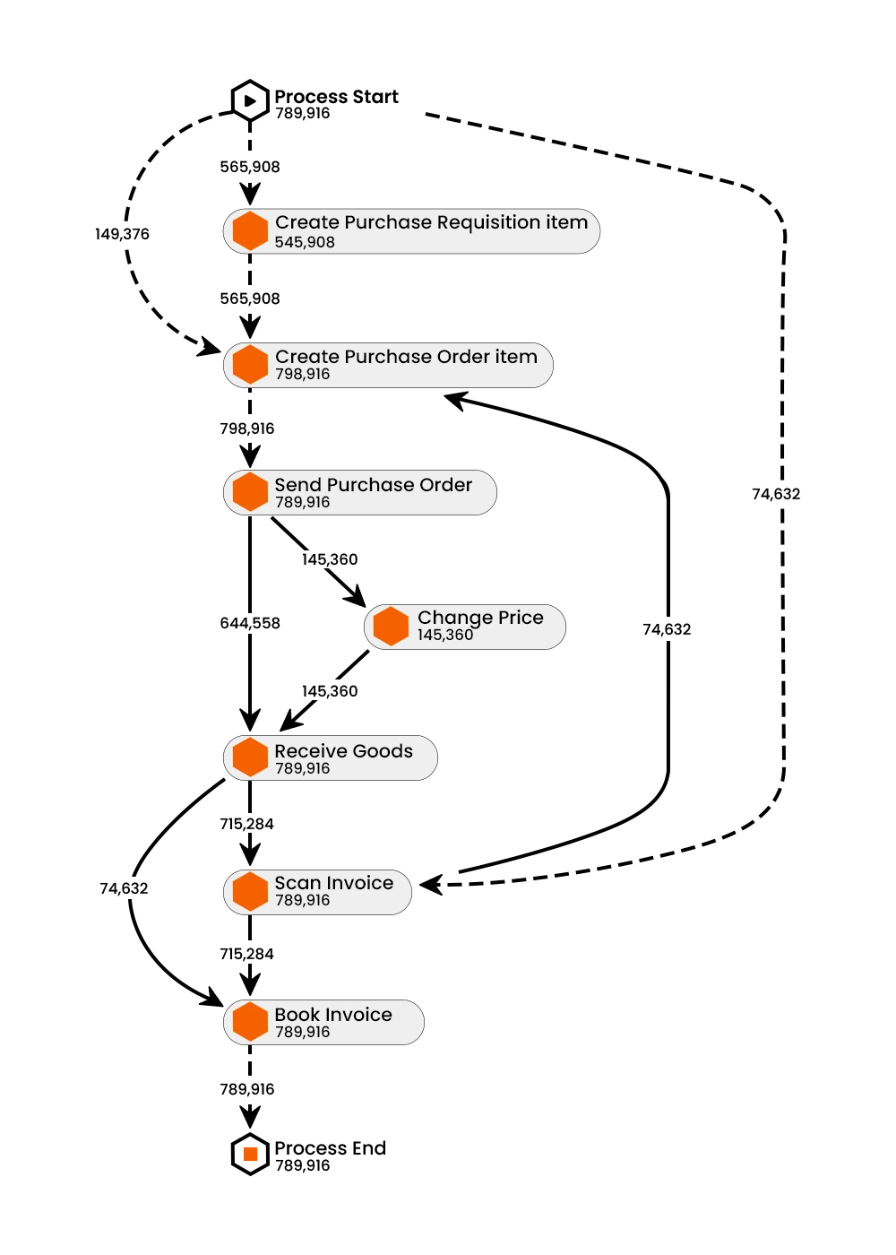 Process mining Flow Chart