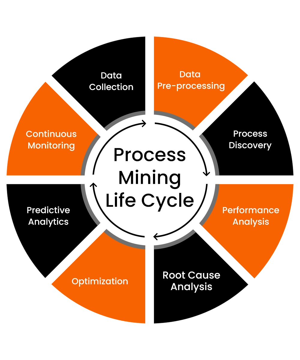 Process Mining Life cycle