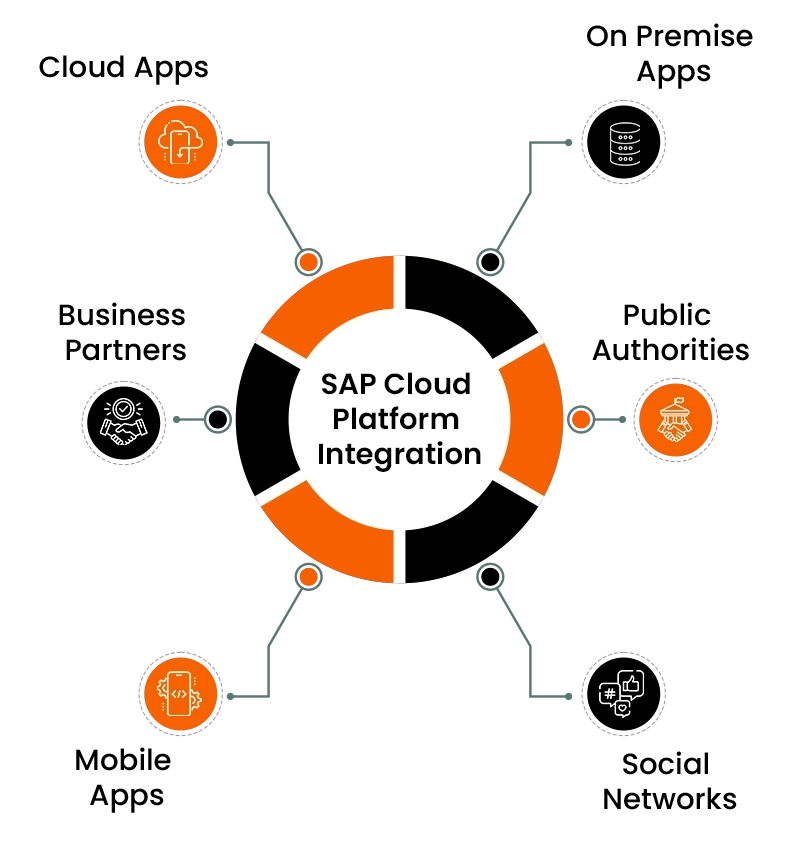 SAP Cloud Platform Integration