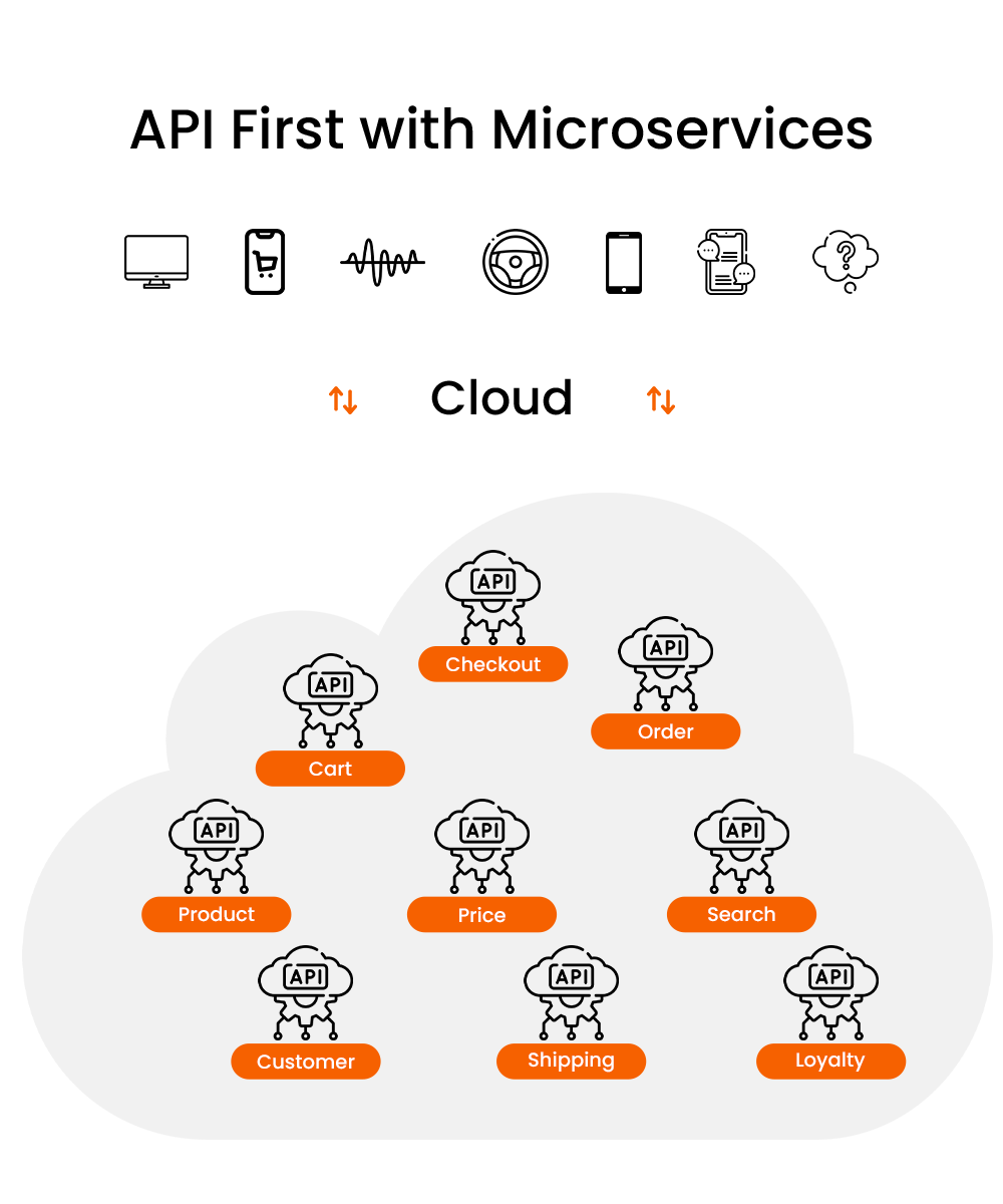 API first with microservices