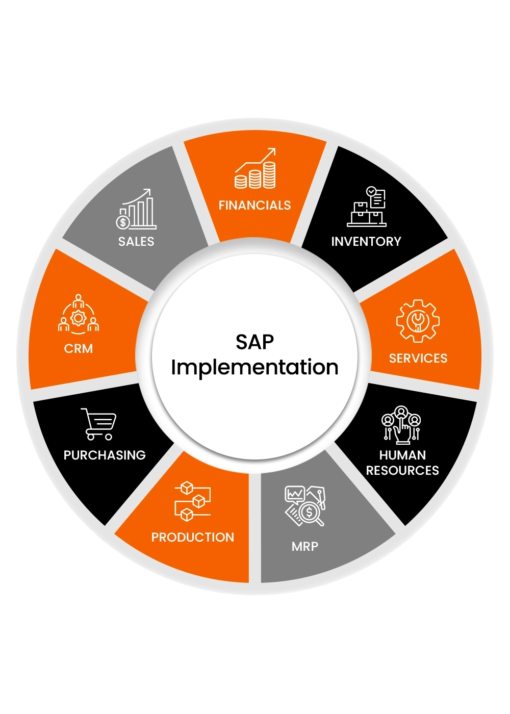 SAP Implementation