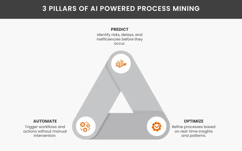 Three pillars of AI-powered process mining